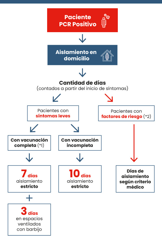 ¿Cómo actuar ante un Covid positivo?