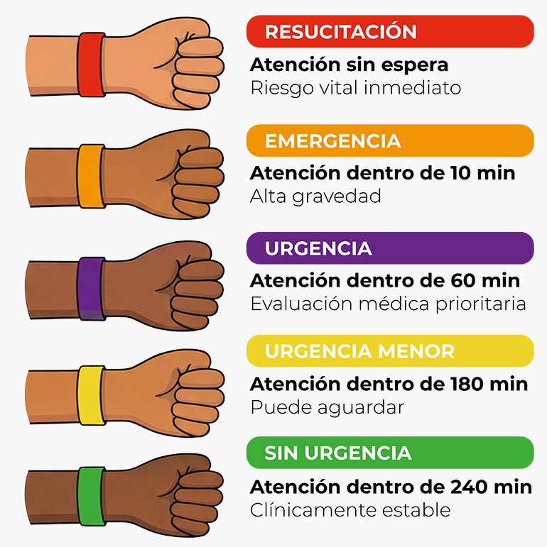 Qué es el Triage en el Centro de Emergencias