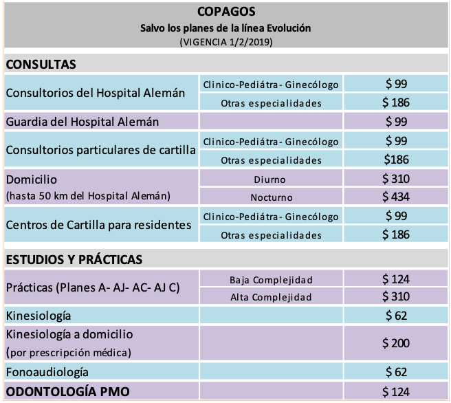 Actualización de Copagos Hospital Alemán